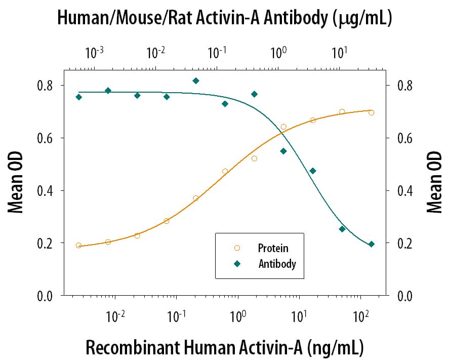 Hemoglobin Expression Induced by Activin A and Neutralization by Human/Mouse/Rat Activin A Antibody.