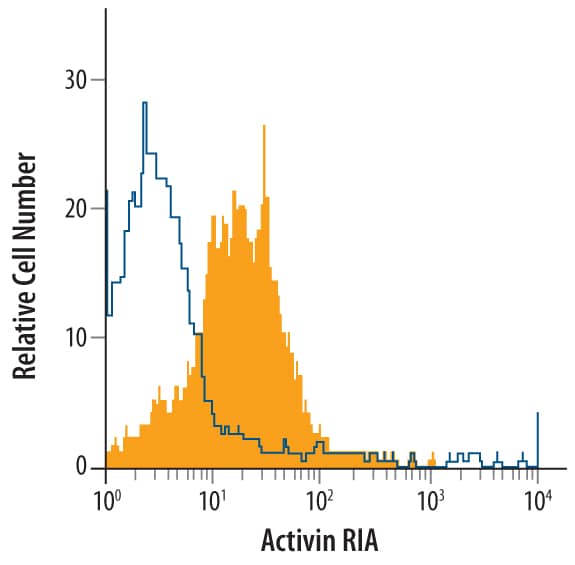 Detection of Activin RIA/ALK-2 antibody in PC-3 Human Cell Line antibody by Flow Cytometry.