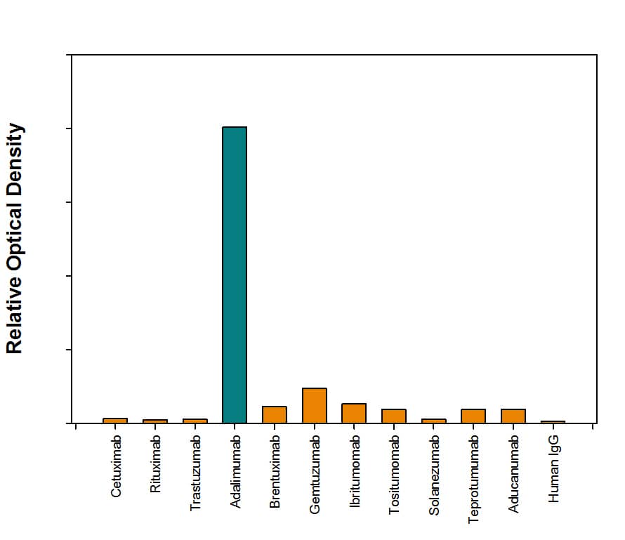 Specificity of Anti-Adalimumab (Anti-Idiotype) Antibody in Direct Antibody in ELISA.