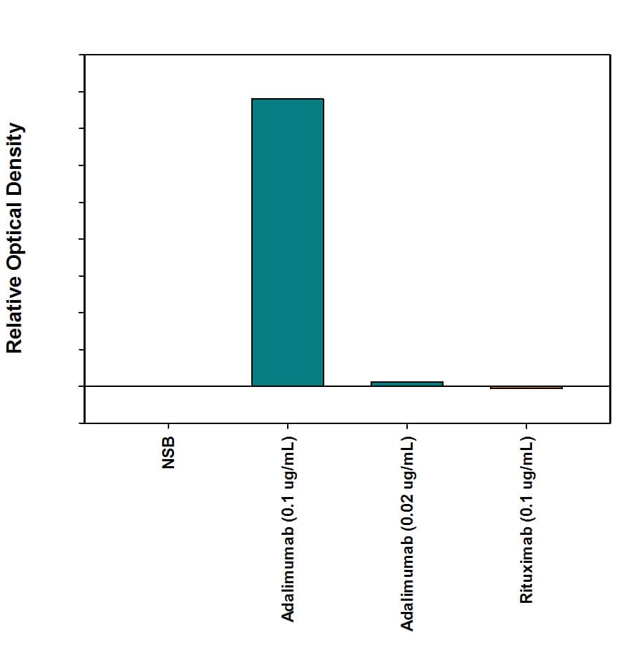 Anti-Adalimumab Bridging Assay.