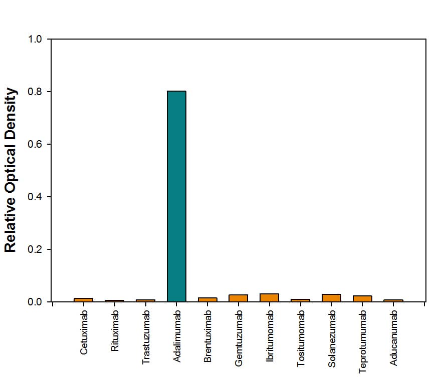 Specificity of Anti-Adalimumab (Anti-Idiotype) Antibody in Direct Antibody in ELISA.