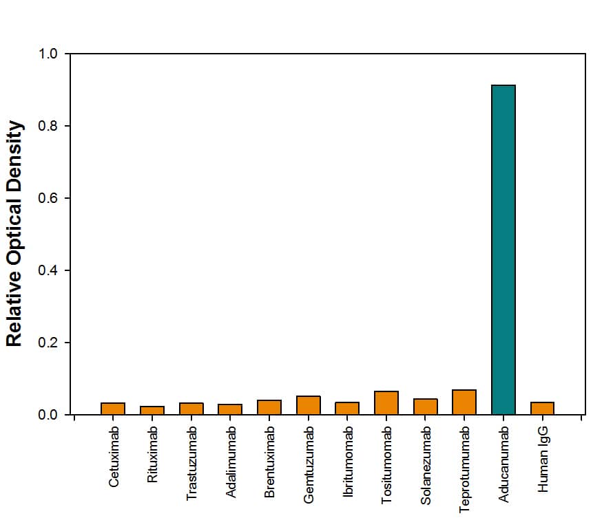 Specificity of Anti-Aducanumab (Anti-Idiotype) Antibody in Direct Antibody in ELISA.