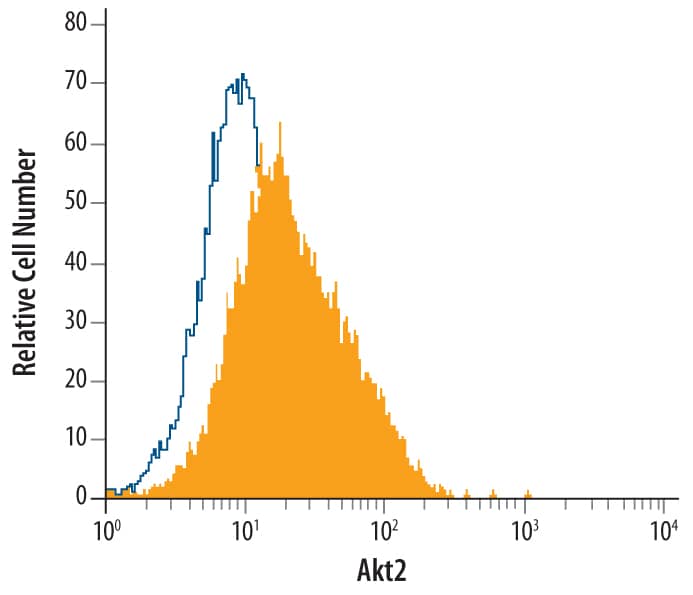Detection of Akt2 antibody in MCF-7 Human Cell Line antibody by Flow Cytometry.