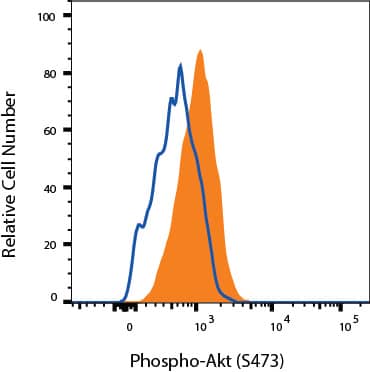 Detection of Phospho-Akt (S473) antibody in IGF-1-treated MCF-7 cells antibody by Flow Cytometry.