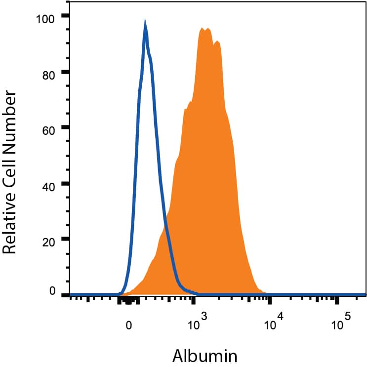 Detection of Albumin antibody in HepG2 Human Cell Line antibody by Flow Cytometry.