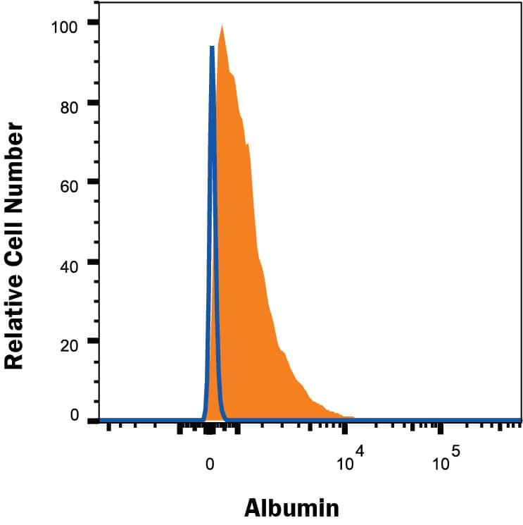 Detection of Albumin antibody in THP-1 Human Cell Line antibody by Flow Cytometry