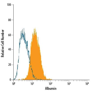 Detection of Albumin antibody in HepG2 Human Cell Line antibody by Flow Cytometry.