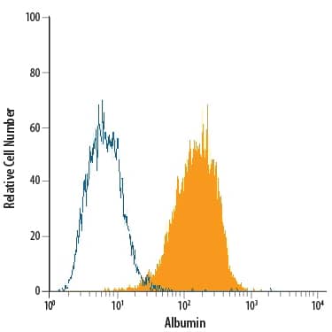 Detection of Albumin antibody in HepG2 Human Cell Line antibody by Flow Cytometry.