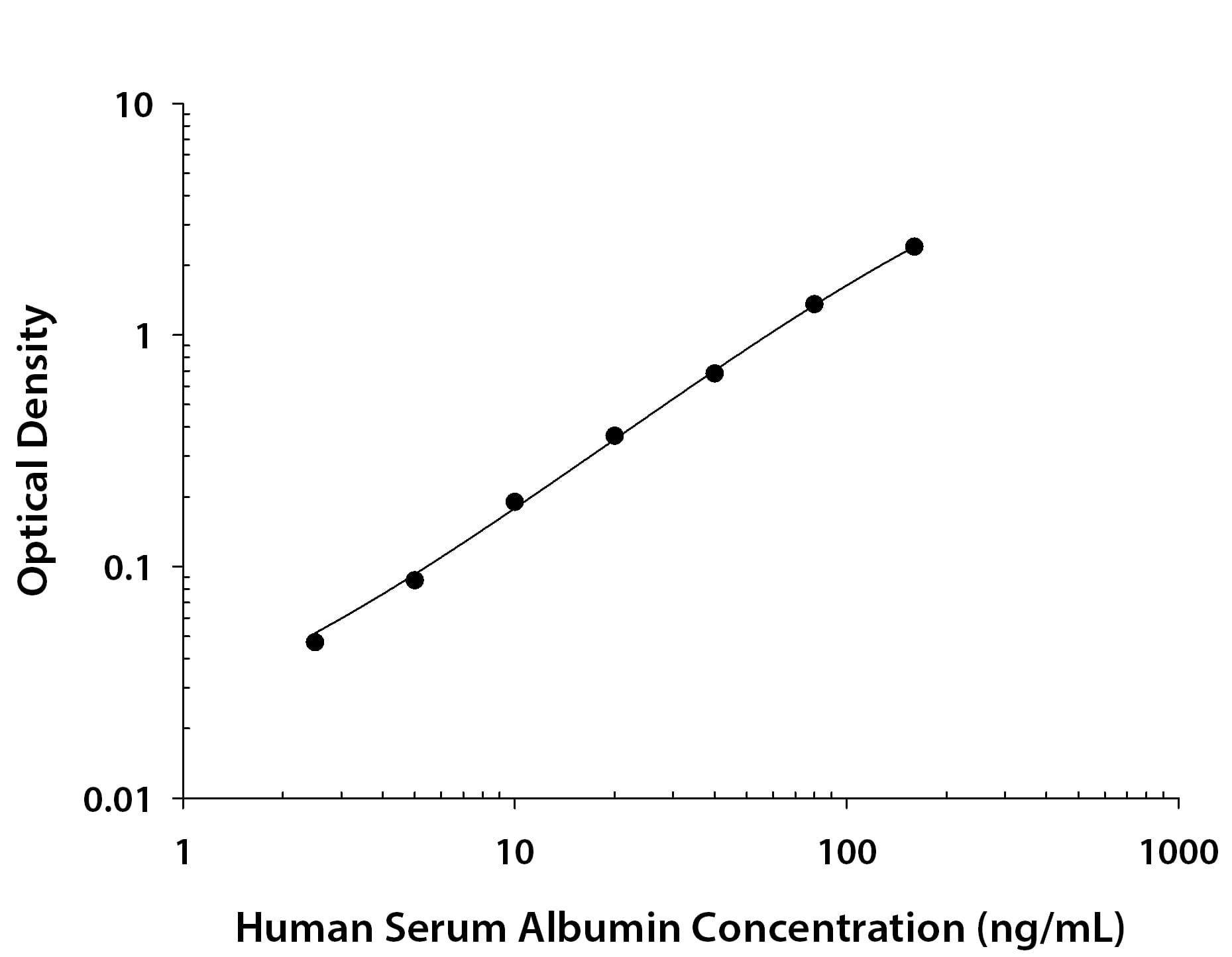 Human Albumin Antibody in ELISA Standard Curve.