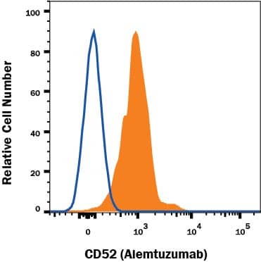 Detection of Alemtuzumab (Anti-CD52) on human PBMC lymphocytes antibody by Flow Cytometry.