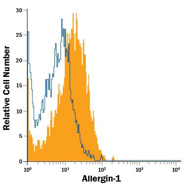 Detection of Allergin-1 antibody in Human Blood-Derived Monocytes antibody by Flow Cytometry.