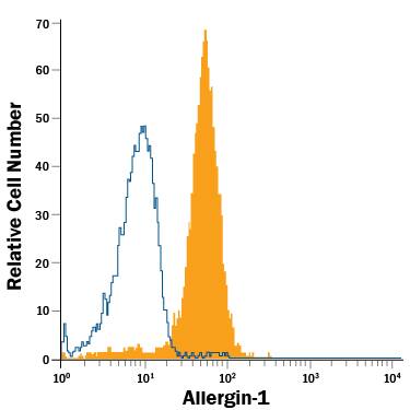 Detection of Allergin-1 antibody in Human Blood-Derived Monocytes antibody by Flow Cytometry.