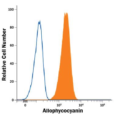 Detection of Allophycocyanin (APC) antibody in Human PBMCs stained with APC-Conjugated Anti-Human CD3e antibody by Flow Cytometry.