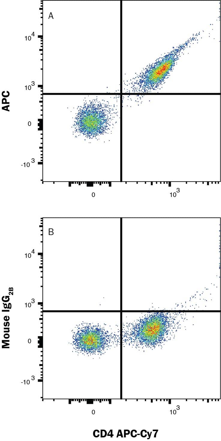 Detection of Allophycocyanin (APC) antibody in Human PBMCs stained with APC-Cy7-Conjugated Anti-Human CD4 antibody by Flow Cytometry. 