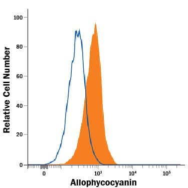 Detection of Allophycocyanin (APC) antibody in Human PBMCs stained with APC-Conjugated Anti-Human CD3e antibody by Flow Cytometry.