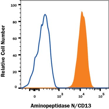 Detection of Aminopep-tidase N/CD13 antibody in U937 Human Cell Line antibody by Flow Cytometry.