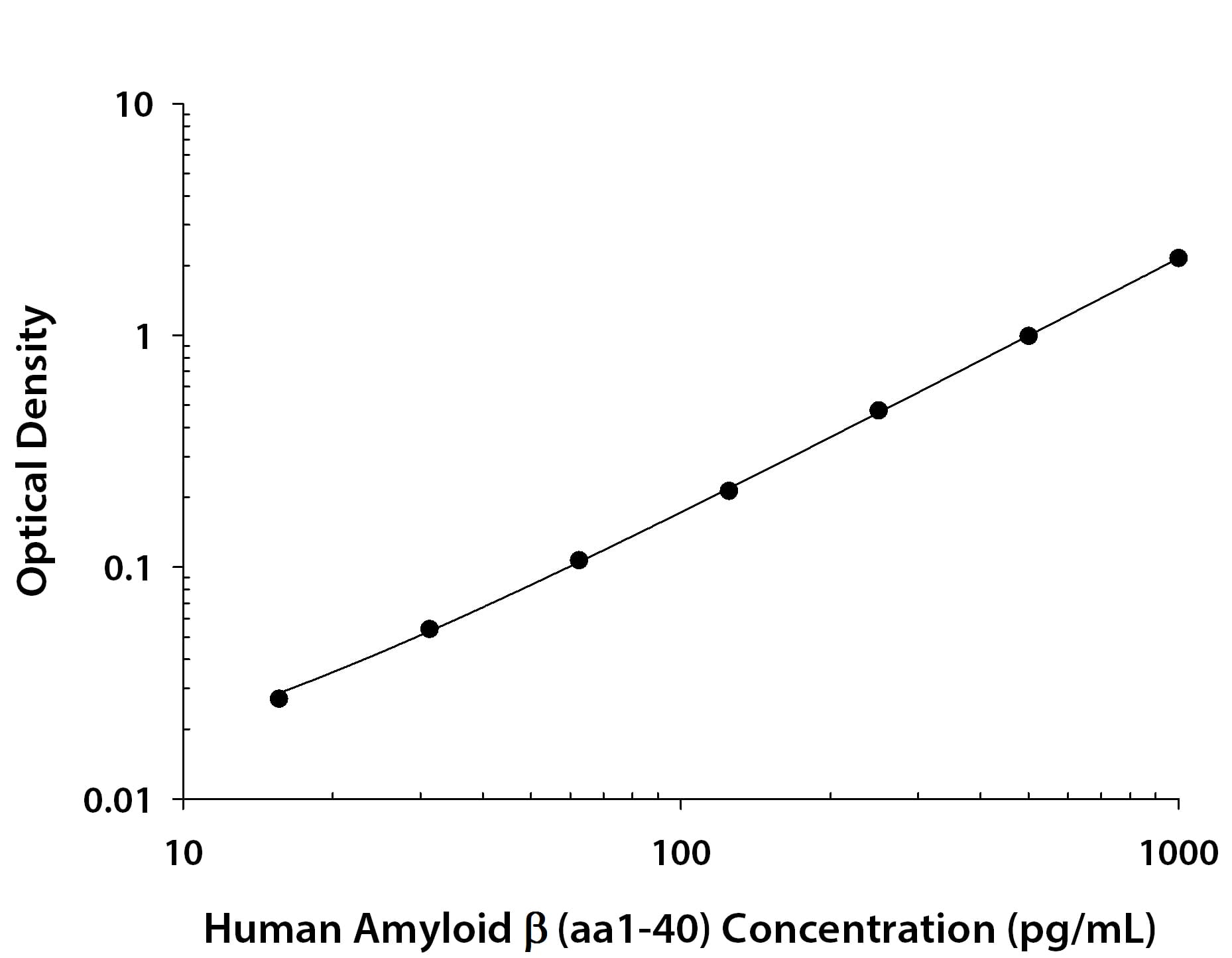 Human Amyloid beta (aa1-40) Antibody in ELISA Standard Curve.