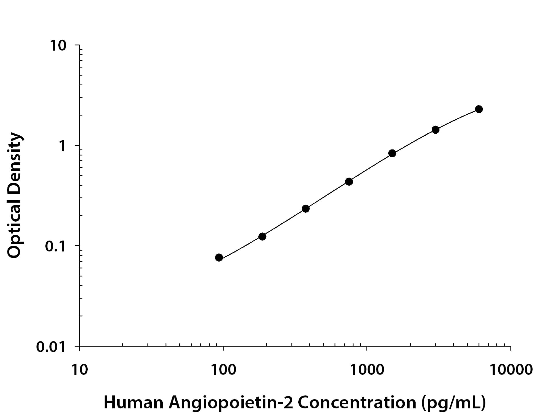 Human Angiopoietin-2 Antibody in ELISA Standard Curve.