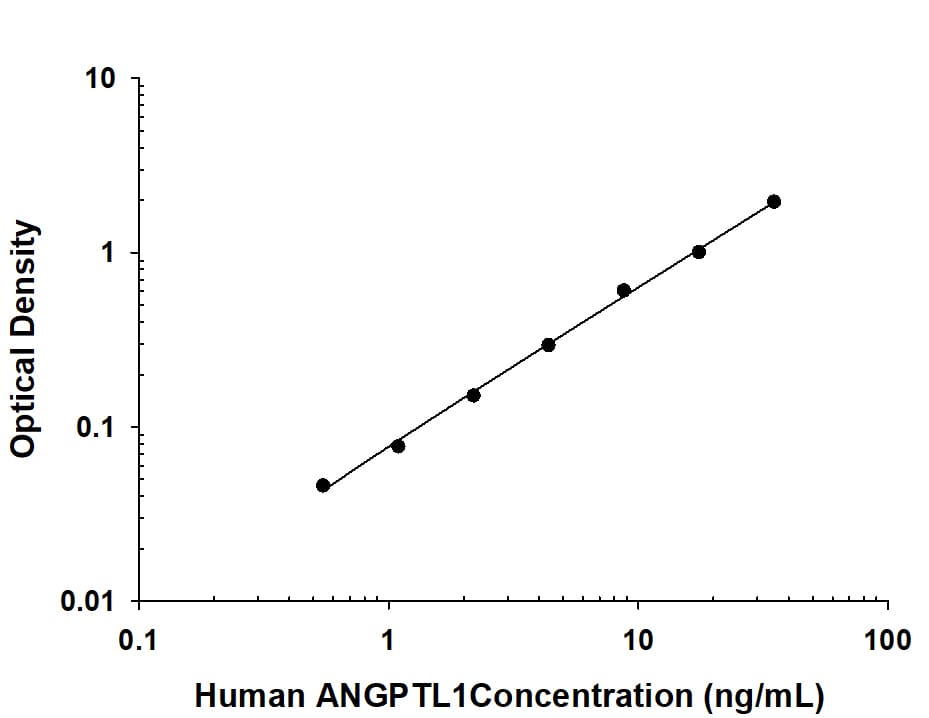 Human Angiopoietin-like Protein 1/ANGPTL1 Antibody in ELISA Standard Curve.