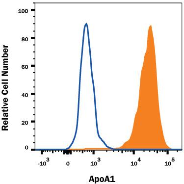 Detection of Apolipoprotein A-I/ApoA1 antibody in HepG2 Human Cell Line antibody by Flow Cytometry