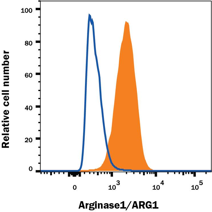 Detection of Arginase 1/ARG1 antibody in HepG2 Human Cell Line antibody by Flow Cytometry.