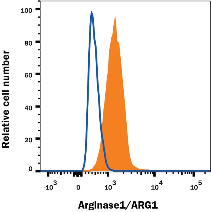 Detection of Arginase 1/ARG1 antibody in HepG2 Human Cell Line antibody by Flow Cytometry.