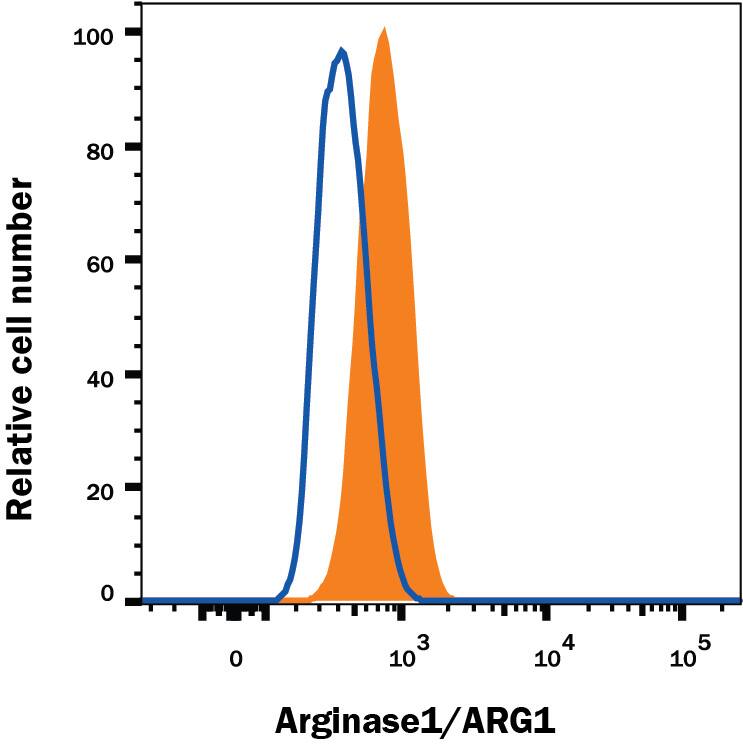 Detection of Arginase 1/ARG1 antibody in HepG2 Human Cell Line antibody by Flow Cytometry.