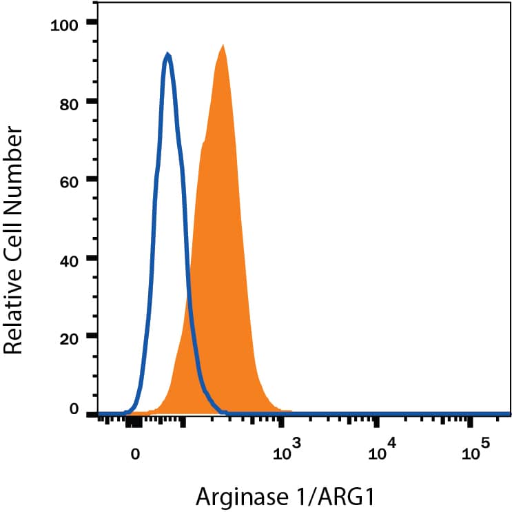 Detection of Arginase 1/ARG1 antibody in HepG2 Human Cell Line antibody by Flow Cytometry.