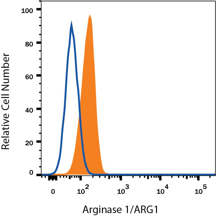 Detection of Arginase 1/ARG1 antibody in HepG2 Human Cell Line antibody by Flow Cytometry.