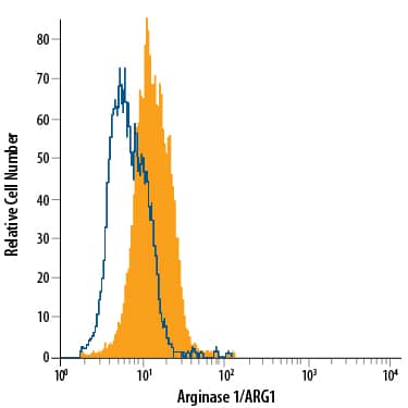 Detection of Arginase 1/ARG1 antibody in Hepa 1-6 Mouse Cell Line antibody by Flow Cytometry.