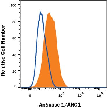 Detection of Arginase 1/ARG1 antibody in HepG2 Human Cell Line antibody by Flow Cytometry.