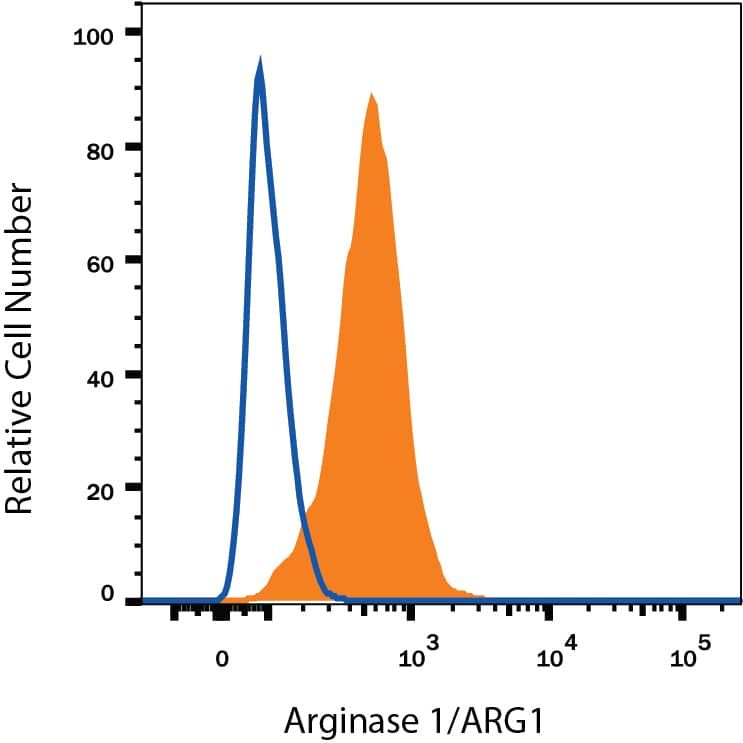 Detection of Arginase 1/ARG1 antibody in HepG2 Human Cell Line antibody by Flow Cytometry.