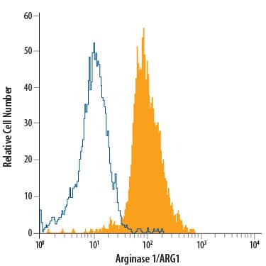 Detection of Arginase 1/ARG1 antibody in HepG2 Human Cell Line antibody by Flow Cytometry.