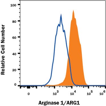 Detection of Arginase 1/ARG1 antibody in HepG2 Human Cell Line antibody by Flow Cytometry.