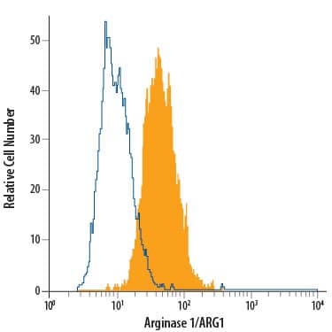 Detection of Arginase 1/ARG1 antibody in HepG2 Human Cell Line antibody by Flow Cytometry.