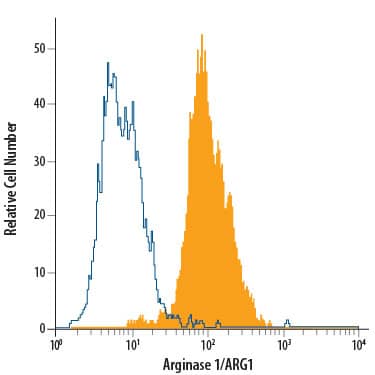 Detection of Arginase 1/ARG1 antibody in HepG2 Human Cell Line antibody by Flow Cytometry.