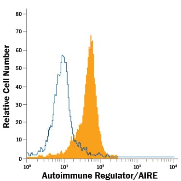 Detection of Autoimmune Regulator/AIRE antibody in Mouse Splenocytes antibody by Flow Cytometry.