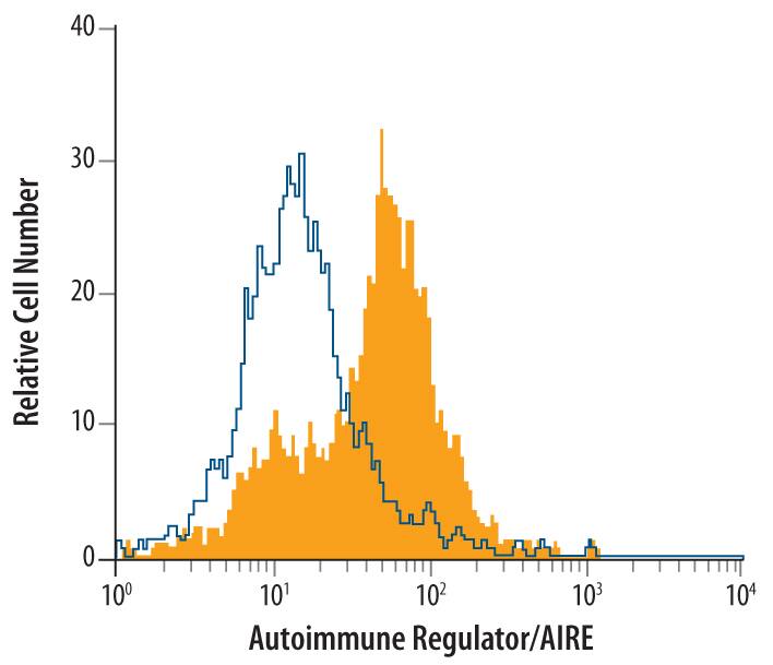 Detection of Autoimmune Regulator/AIRE antibody in Mouse splenocytes antibody by Flow Cytometry.