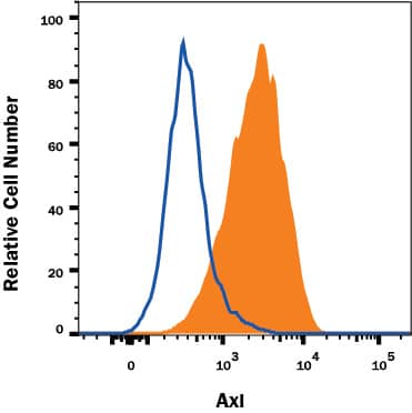 Detection of Axl antibody in A431 Human Cell Line antibody by Flow Cytometry.