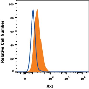 Detection of Axl antibody in A431 Human Cell Line antibody by Flow Cytometry.