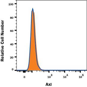 Axl Antibody Specificity is Shown by Flow Cytometry in Knockout Cell Line.