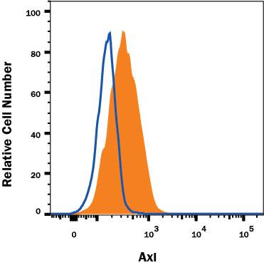 Detection of Axl antibody in A431 Human Cell Line antibody by Flow Cytometry.