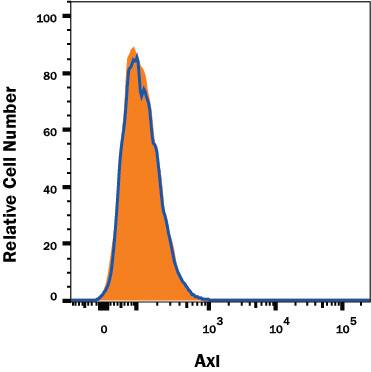 Axl Antibody Specificity is Shown by Flow Cytometry in Knockout Cell Line.