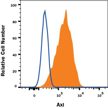 Detection of Axl antibody in A431 Human Cell Line antibody by Flow Cytometry.