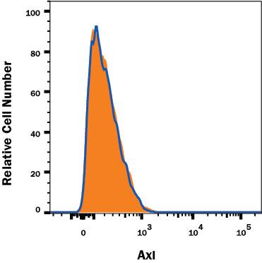 Axl Antibody Specificity is Shown by Flow Cytometry in Knockout Cell Line.