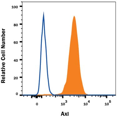 Detection of Axl antibody in ST-2 Mouse Cell Line antibody by Flow Cytometry.