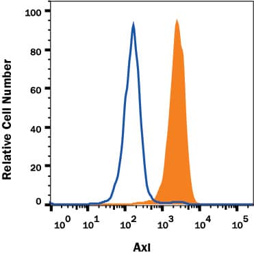 Detection of Axl antibody in ST-2 Mouse Cell Line antibody by Flow Cytometry.