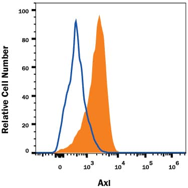 Detection of Axl antibody in ST-2 Mouse Cell Line antibody by Flow Cytometry.