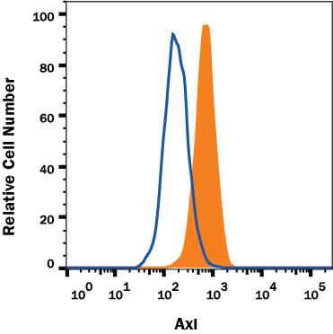 Detection of Axl antibody in ST-2 Mouse Cell Line antibody by Flow Cytometry.