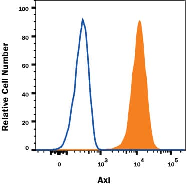 Detection of Axl antibody in HeLa Human Cell Line antibody by Flow Cytometry.